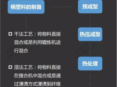 摩擦材料的工藝參數(shù)（上）