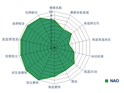 不同類別摩擦材料的優(yōu)缺點（下）