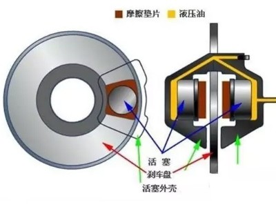 看完全明白了，制動(dòng)器的基礎(chǔ)知識(shí)，必須收藏！（上）