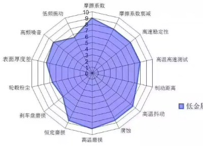 淺談摩擦材料中的低金屬配方