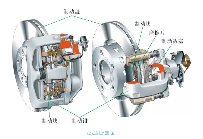 盤式制動(dòng)器的構(gòu)造