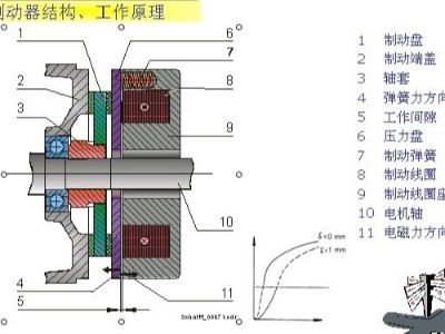 電磁摩擦式制動器工作原理