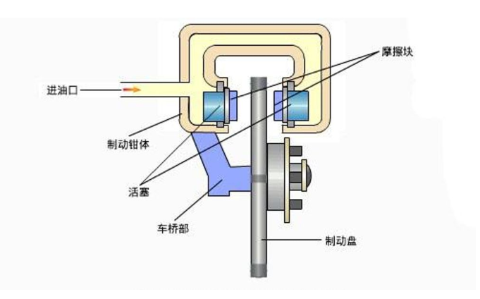 盤式制動器的缺點