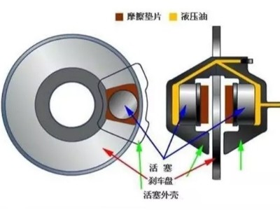 看完全明白了，制動器的基礎(chǔ)知識，必須收藏！